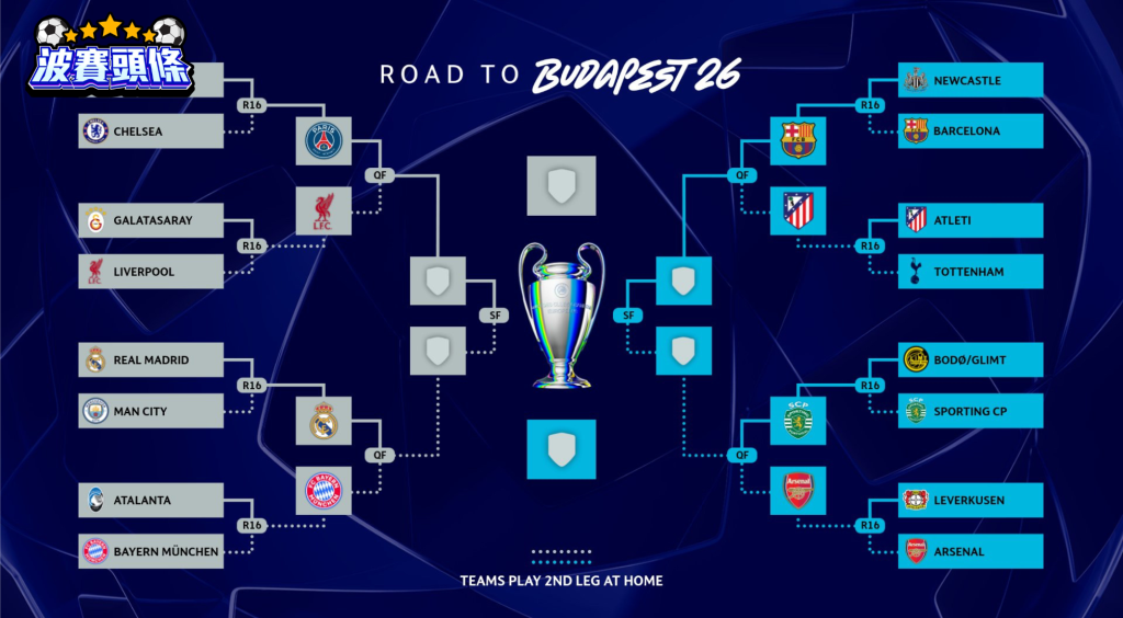 歐聯八強抽籤出爐｜英超代表利物浦阿仙奴硬撼PSG皇馬 西甲三雄圍攻求突圍